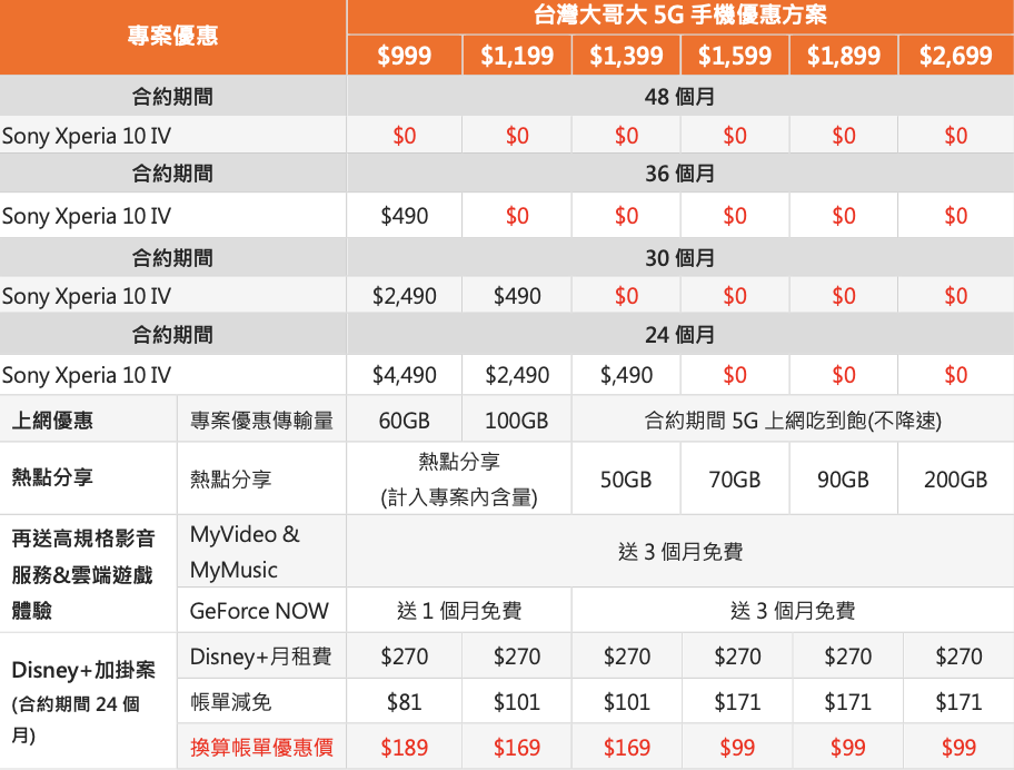 小巧精干 Sony Xperia 10 IV ，携手中国台湾三大电信推出优惠资费方案 数码科技 图3张