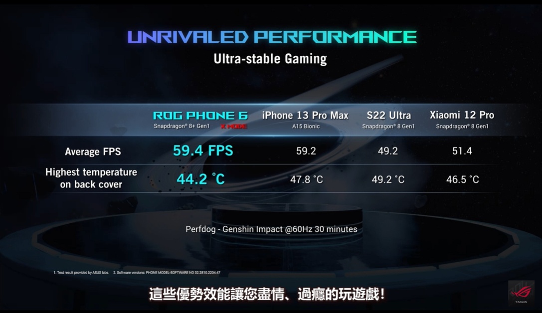 ROG Phone 6 发表三万有找!采用高通最新控温长续航处理器,第六代空气动力风扇与全新配件发表 内容图2 潮品文-大潮社旗下实时最新热点娱乐时尚数码等新闻资讯网站! ROG Phone 6 发表三万有找!采用高通最新控温长续航处理器,第六代空气动力风扇与全新配件发表