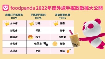 2022 七月优惠码 foodpanda 年度外送手摇饮数据大公开，最爱喝饮料的不是台南！ 数码科技 图3张