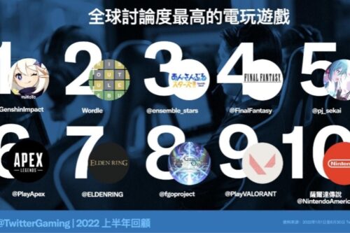 推特 2022 上半年电玩数据出炉：《原神》蝉联榜首，Wordle 异军突起战胜《Final Fantasy》成第二