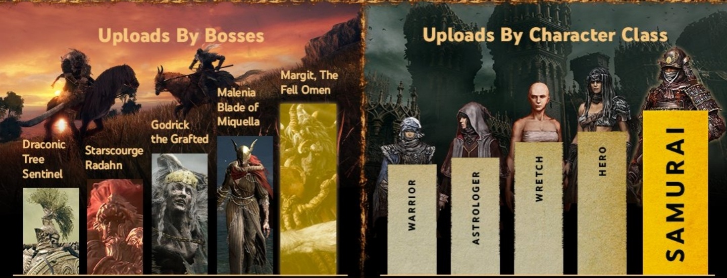 《艾尔登法环》热门排名公开!在上市后两个月内于 YouTube 达到 34 亿次的观看数 内容图2 潮品文-大潮社旗下实时最新热点娱乐时尚数码等新闻资讯网站! 《艾尔登法环》热门排名公开!在上市后两个月内于 YouTube 达到 34 亿次的观看数