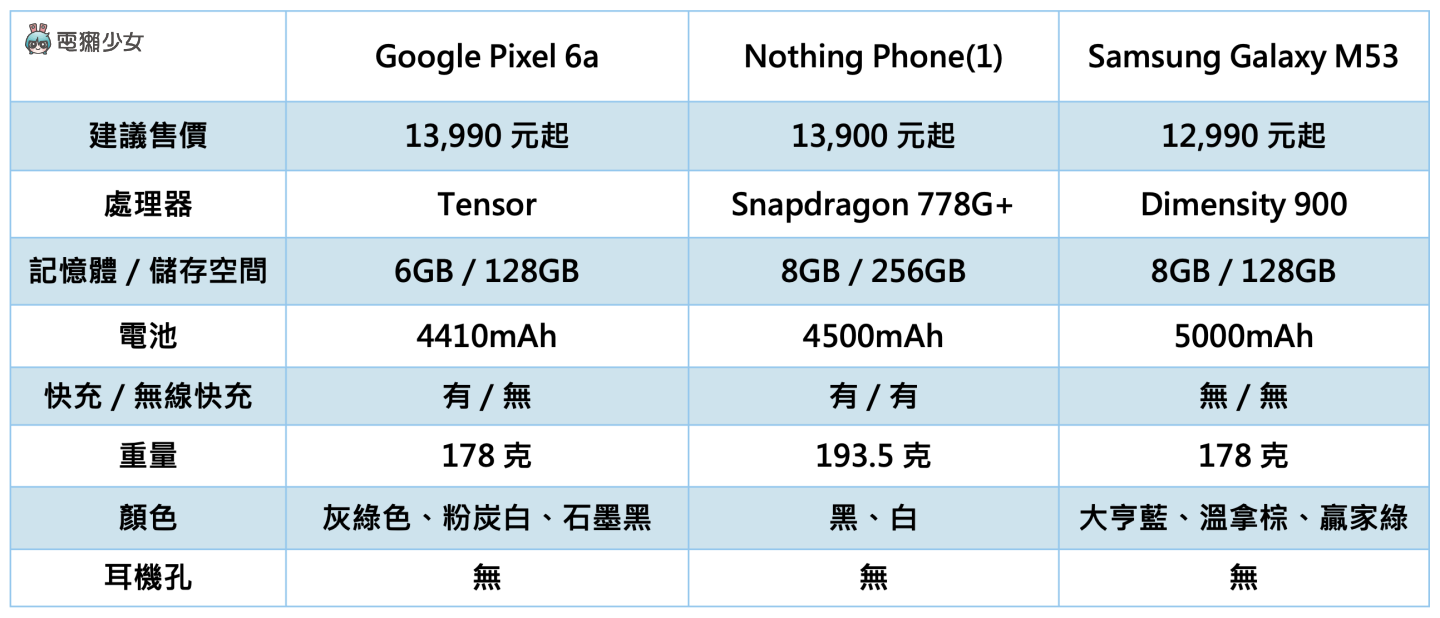 一万五内中阶新机比较!Pixel 6a、Nothing Phone(1)、三星 Galaxy M53 5G 规格整理 内容图1 潮品文-大潮社旗下实时最新热点娱乐时尚数码等新闻资讯网站! 一万五内中阶新机比较!Pixel 6a、Nothing Phone(1)、三星 Galaxy M53 5G 规格整理