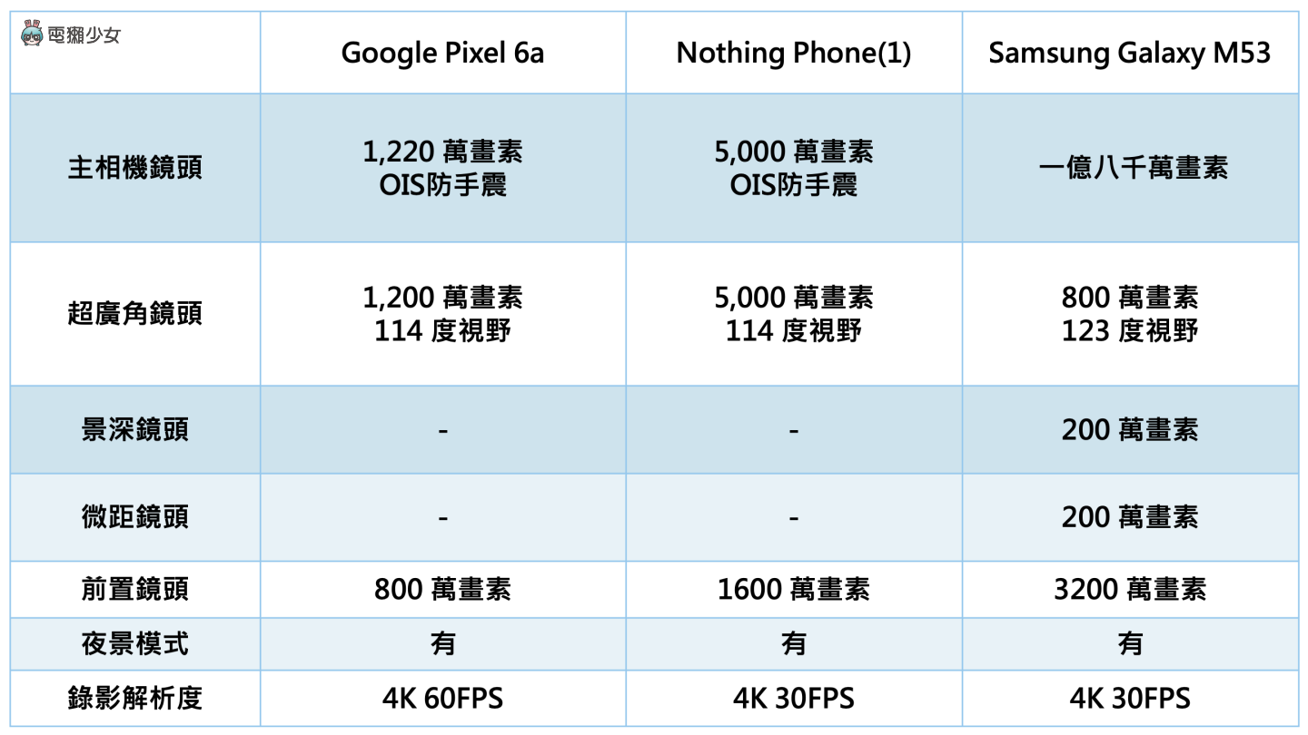 一万五内中阶新机比较!Pixel 6a、Nothing Phone(1)、三星 Galaxy M53 5G 规格整理 内容图2 潮品文-大潮社旗下实时最新热点娱乐时尚数码等新闻资讯网站! 一万五内中阶新机比较!Pixel 6a、Nothing Phone(1)、三星 Galaxy M53 5G 规格整理