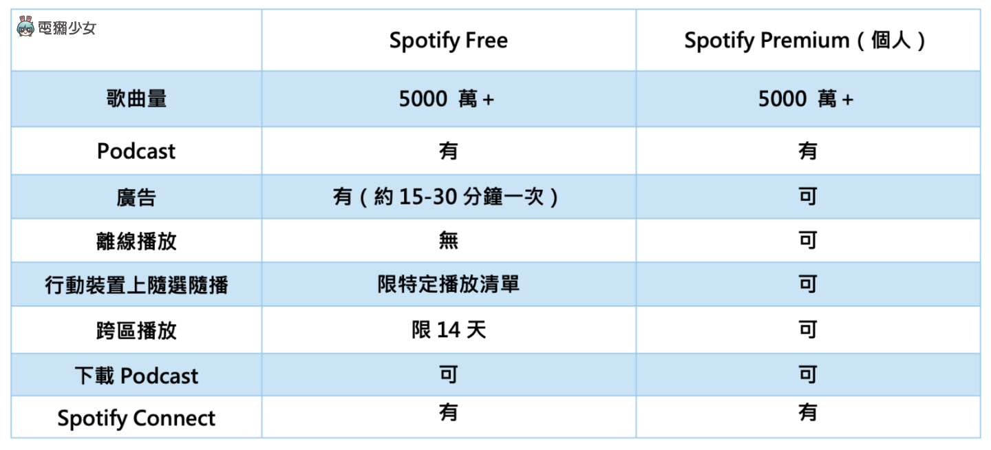 Spotify Premium 即日起至 9/11 最多免费试用三个月,Spotify 免费付费差多少? 内容图2 潮品文-大潮社旗下实时最新热点娱乐时尚数码等新闻资讯网站! Spotify Premium 即日起至 9/11 最多免费试用三个月,Spotify 免费付费差多少?