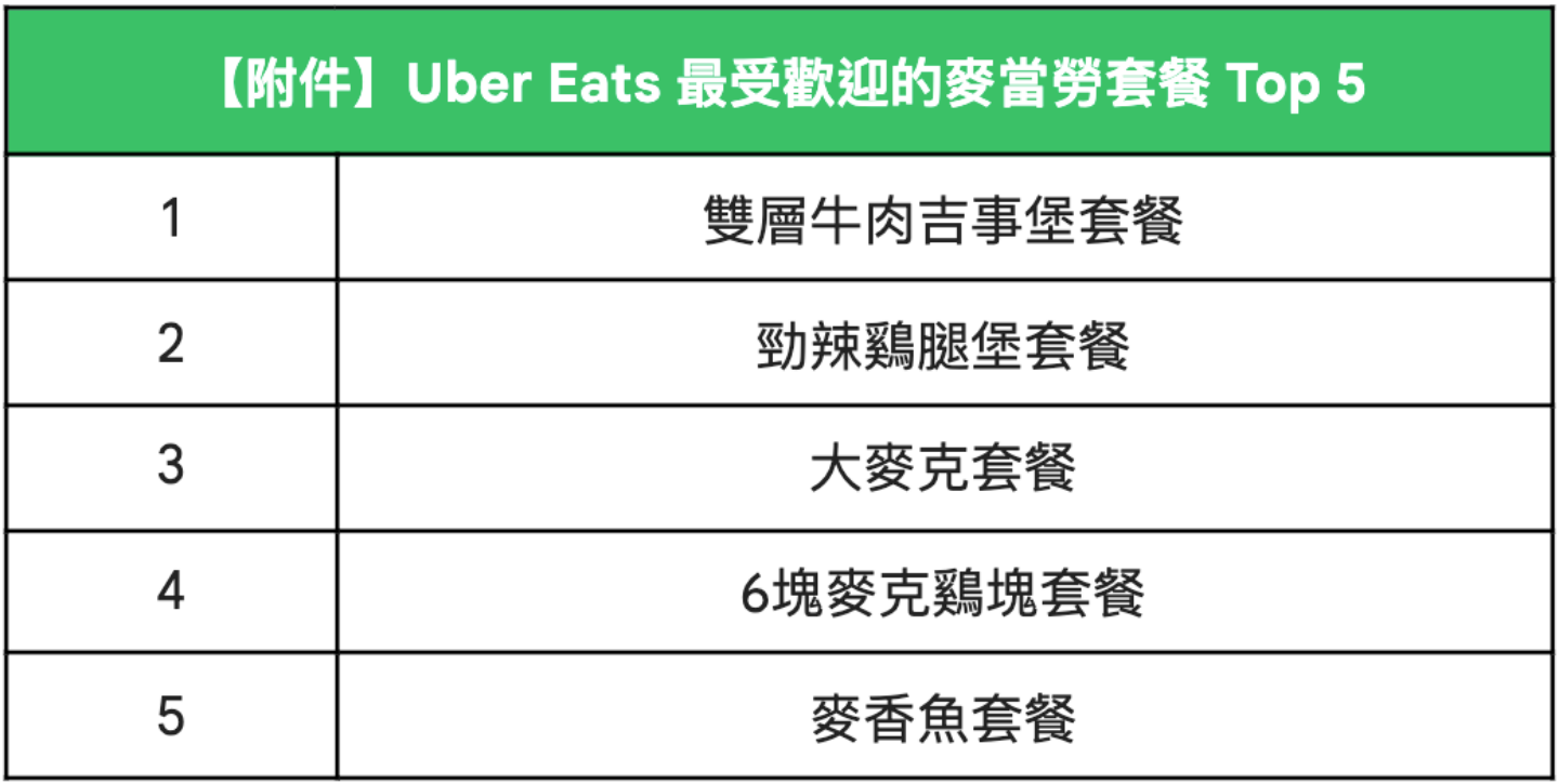 Uber Eats 公布麦当劳最受欢迎套餐 Top 5!由双层牛肉吉事堡套餐拿下冠军 内容图2 潮品文-大潮社旗下实时最新热点娱乐时尚数码等新闻资讯网站! Uber Eats 公布麦当劳最受欢迎套餐 Top 5!由双层牛肉吉事堡套餐拿下冠军