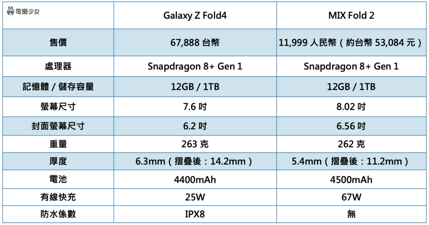 大折叠手机之争:小米 MIX Fold 2 瘦身有成力战三星 Galaxy Z Fold4,转轴之争真的赢了吗? 内容图1 潮品文-大潮社旗下实时最新热点娱乐时尚数码等新闻资讯网站! 大折叠手机之争:小米 MIX Fold 2 瘦身有成力战三星 Galaxy Z Fold4,转轴之争真的赢了吗?