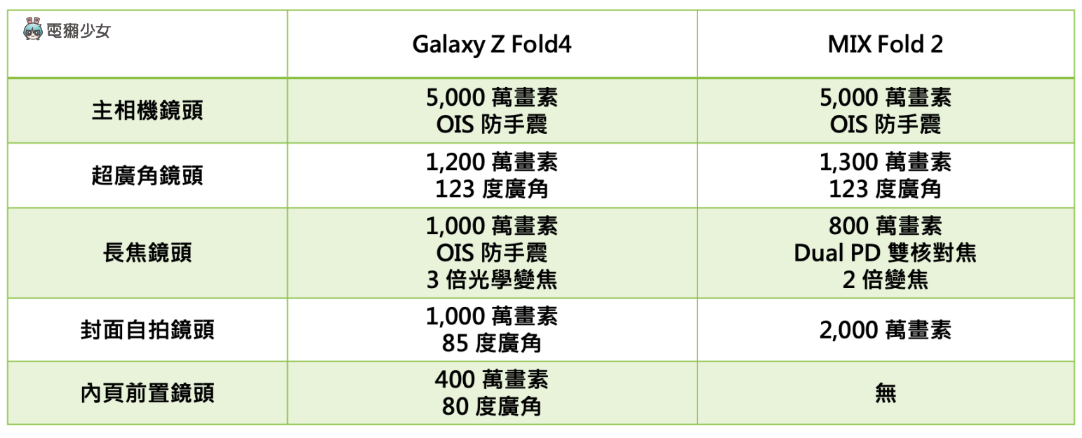 大折叠手机之争:小米 MIX Fold 2 瘦身有成力战三星 Galaxy Z Fold4,转轴之争真的赢了吗? 内容图2 潮品文-大潮社旗下实时最新热点娱乐时尚数码等新闻资讯网站! 大折叠手机之争:小米 MIX Fold 2 瘦身有成力战三星 Galaxy Z Fold4,转轴之争真的赢了吗?
