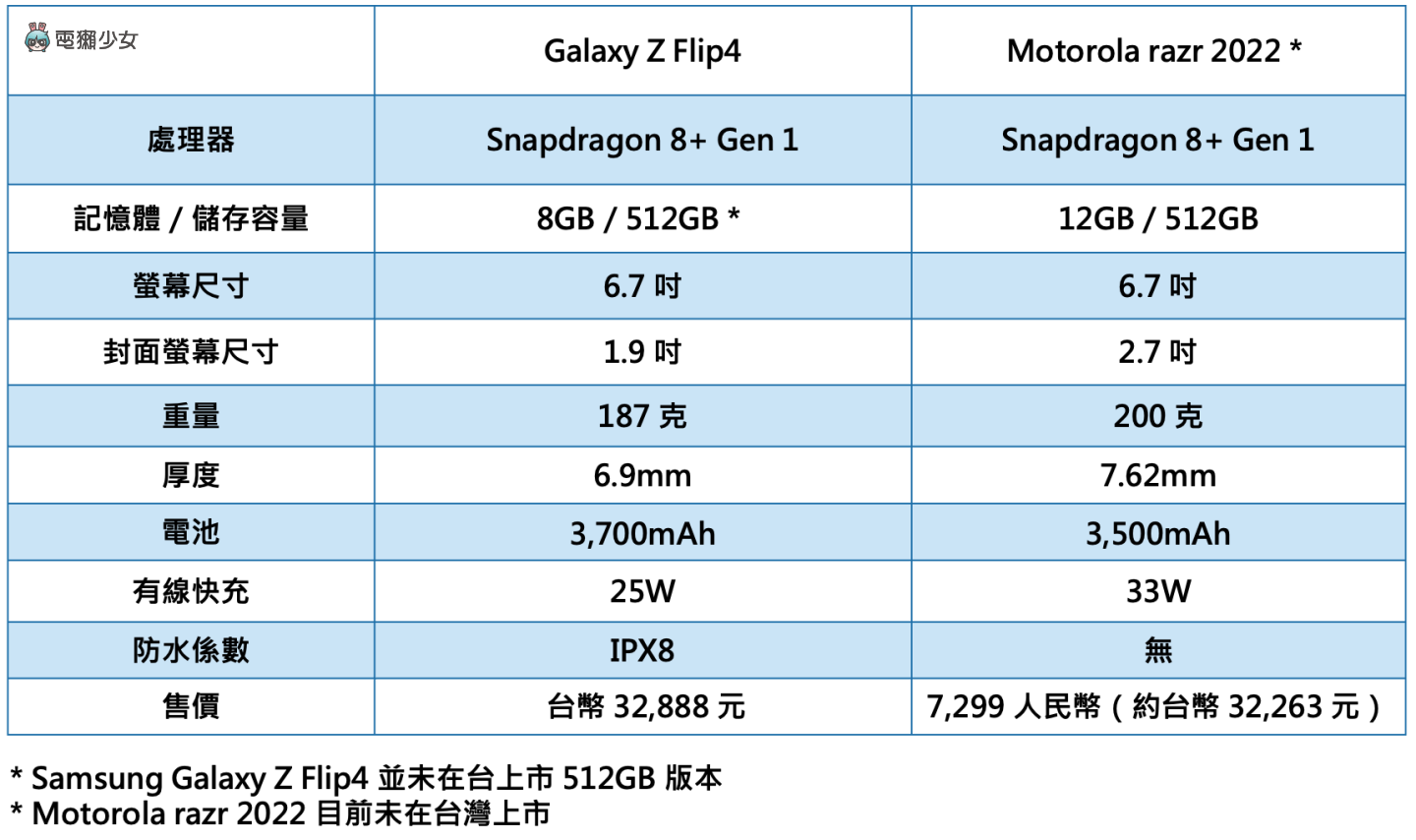 小折叠手机之争:Motorola razr 2022 和三星 Galaxy Z Flip4 的封面萤幕之战? 内容图1 潮品文-大潮社旗下实时最新热点娱乐时尚数码等新闻资讯网站! 小折叠手机之争:Motorola razr 2022 和三星 Galaxy Z Flip4 的封面萤幕之战?