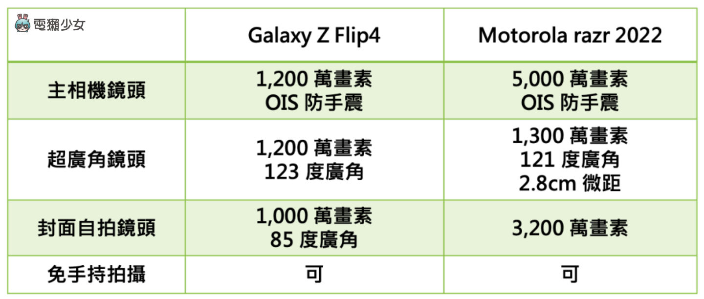 小折叠手机之争:Motorola razr 2022 和三星 Galaxy Z Flip4 的封面萤幕之战? 内容图2 潮品文-大潮社旗下实时最新热点娱乐时尚数码等新闻资讯网站! 小折叠手机之争:Motorola razr 2022 和三星 Galaxy Z Flip4 的封面萤幕之战?
