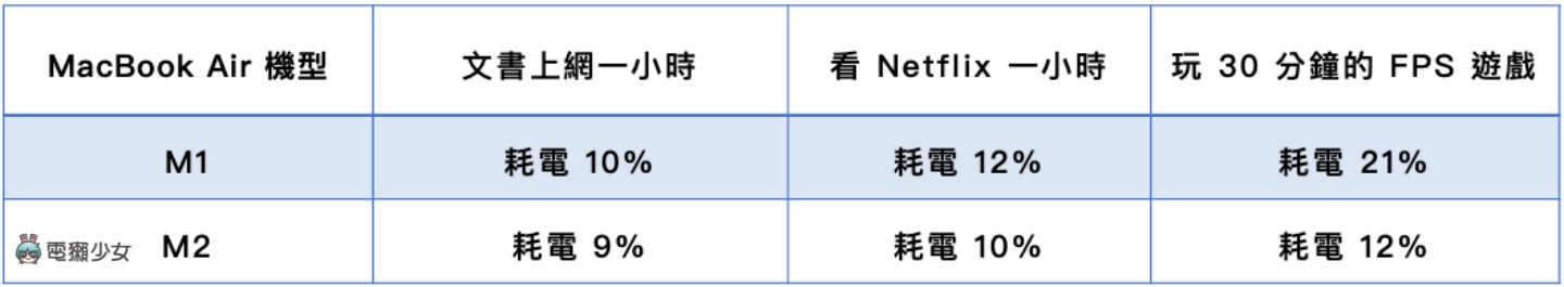 M2 和&nbsp;M1&nbsp;MacBook Air 该买哪一台？价差七千元该直上 M2 吗？外观差异、效能、续航实测比给你看
