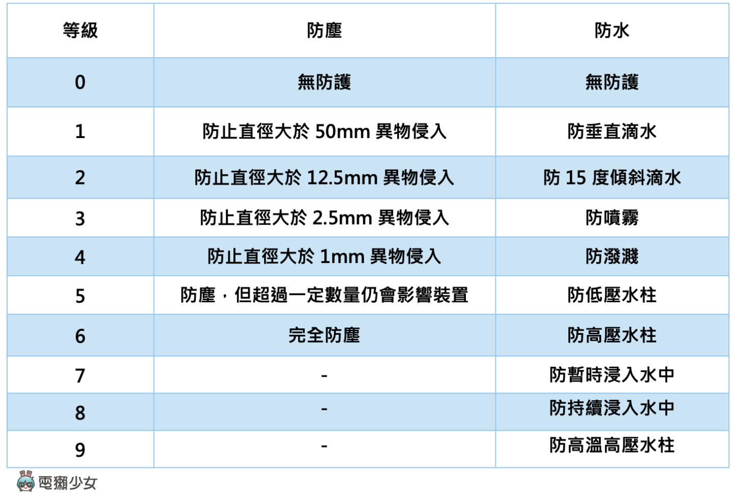 看懂防尘防水等级!手机规格 IP68 到底什么意思?iPhone 防水吗? 内容图4 潮品文-大潮社旗下实时最新热点娱乐时尚数码等新闻资讯网站! 看懂防尘防水等级!手机规格 IP68 到底什么意思?iPhone 防水吗?