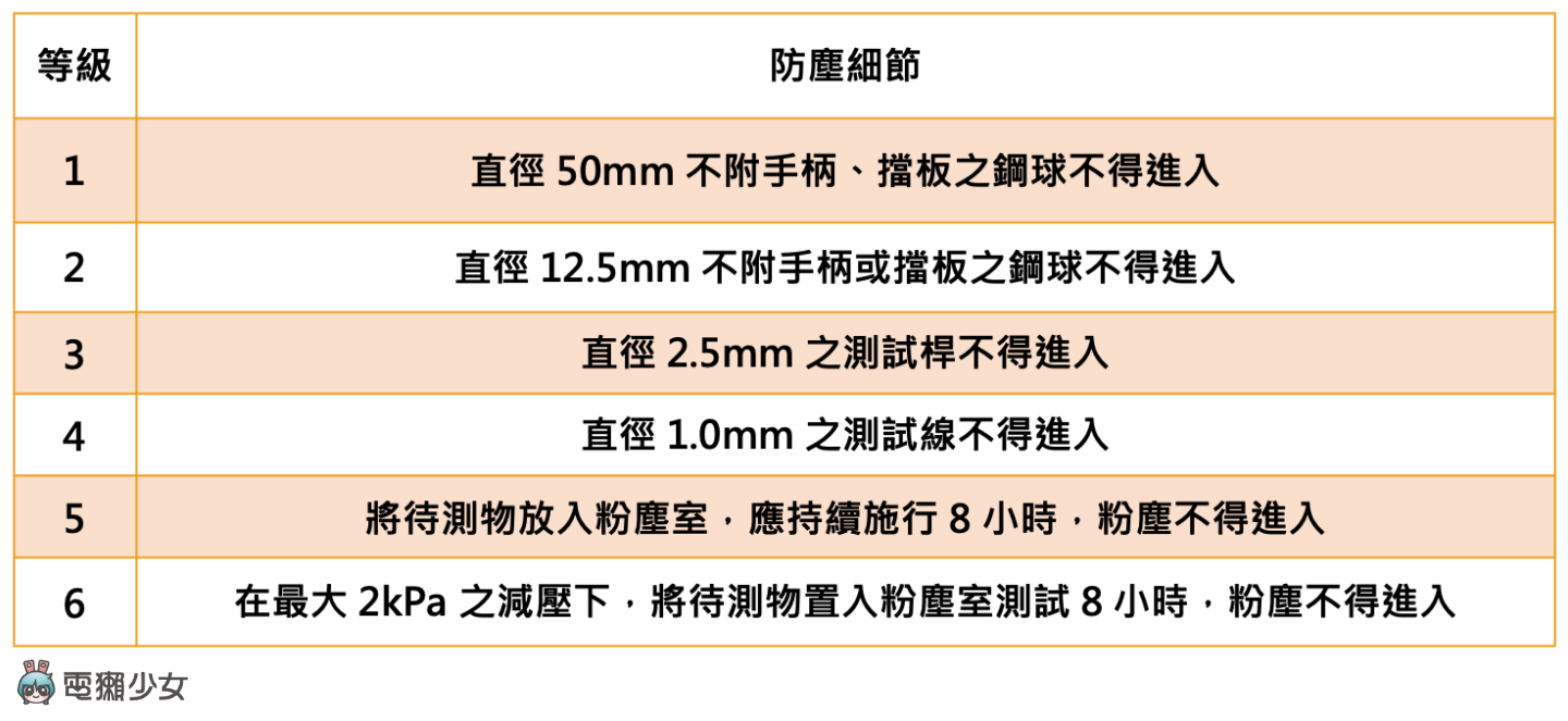 看懂防尘防水等级!手机规格 IP68 到底什么意思?iPhone 防水吗? 内容图5 潮品文-大潮社旗下实时最新热点娱乐时尚数码等新闻资讯网站! 看懂防尘防水等级!手机规格 IP68 到底什么意思?iPhone 防水吗?