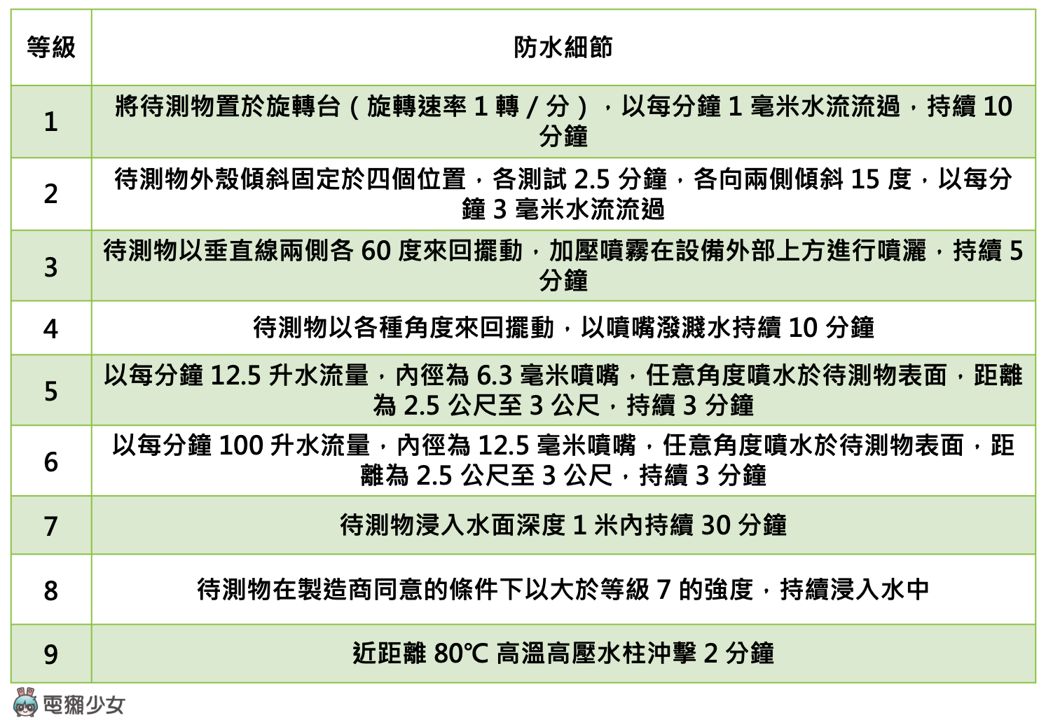 看懂防尘防水等级!手机规格 IP68 到底什么意思?iPhone 防水吗? 内容图6 潮品文-大潮社旗下实时最新热点娱乐时尚数码等新闻资讯网站! 看懂防尘防水等级!手机规格 IP68 到底什么意思?iPhone 防水吗?