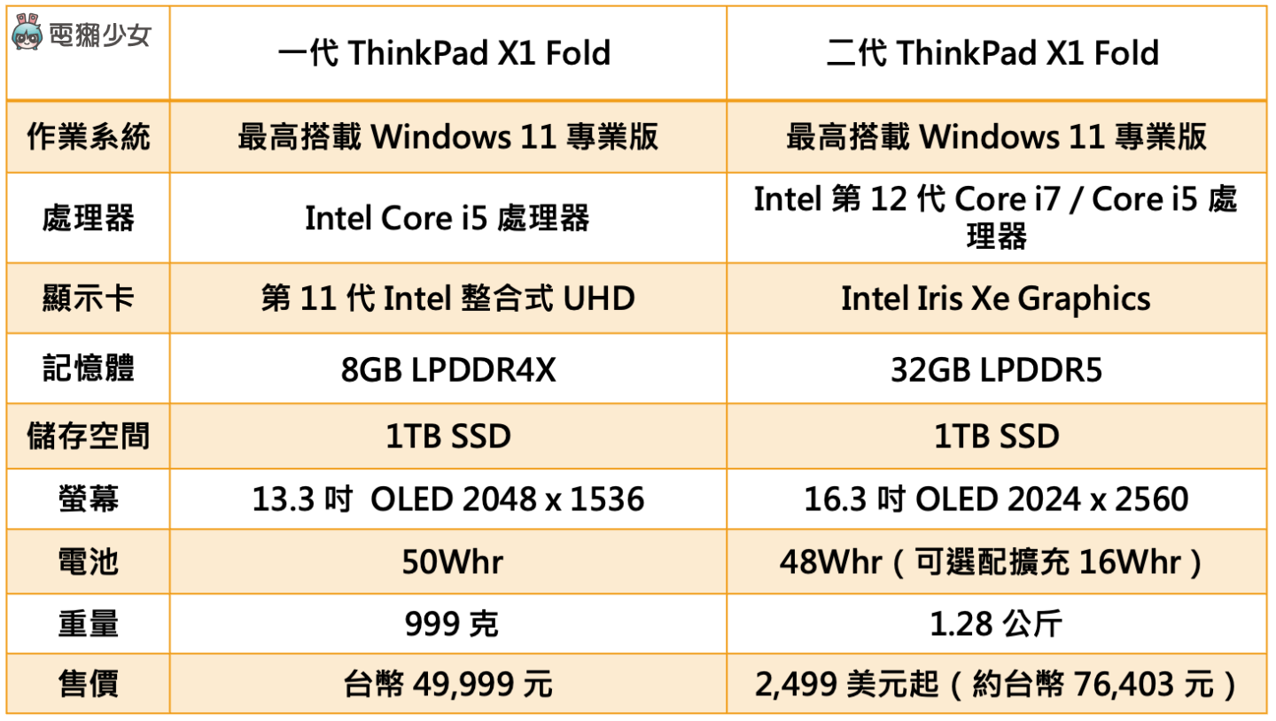 2022 折叠笔电规格比较：新版 Lenovo ThinkPad X1 Fold 跟 ASUS Zenbook 17 Fold OLED 哪个更优秀？