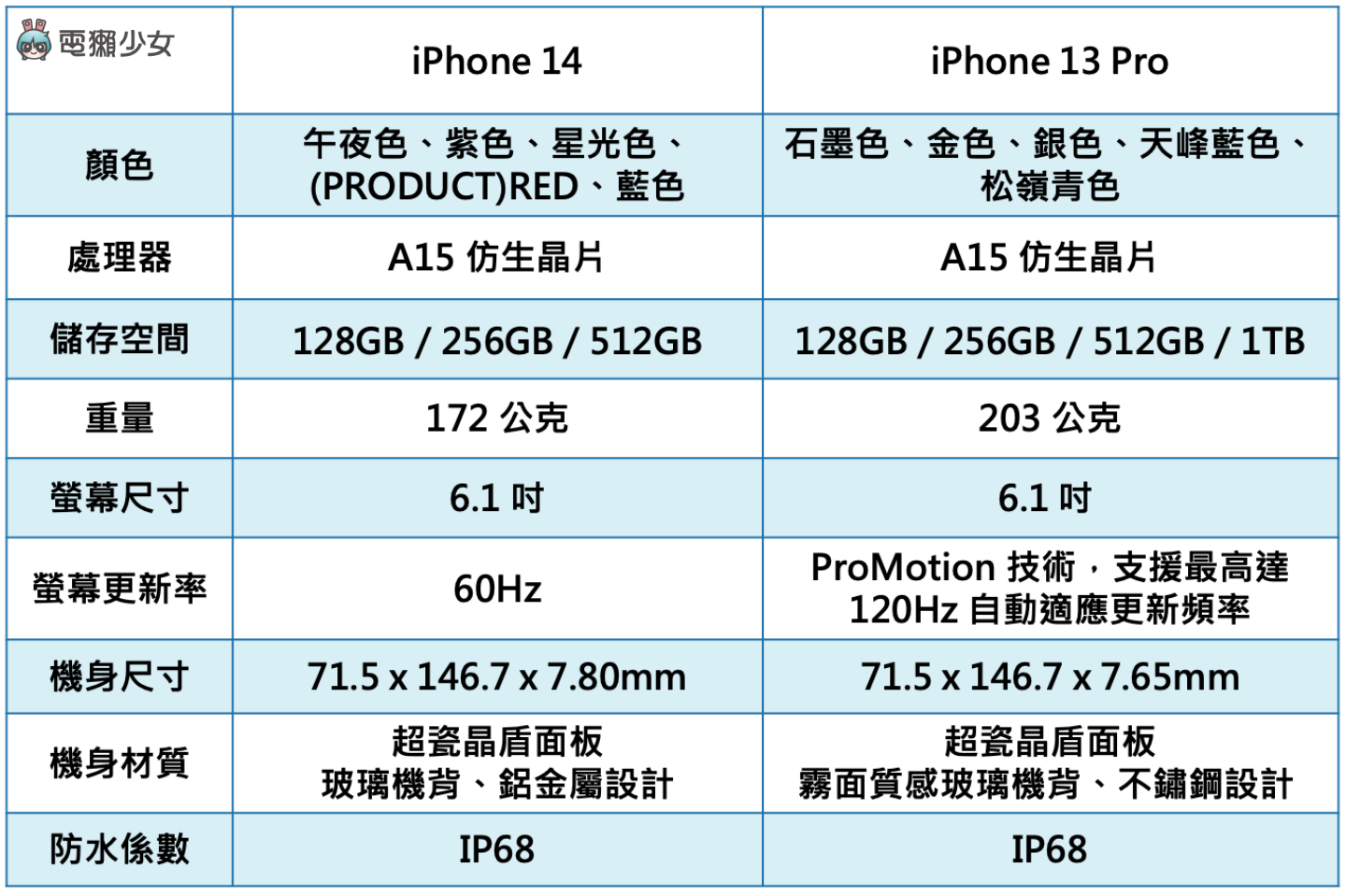 iPhone 14 比较 iPhone 13 Pro!同样搭载 A15 仿生晶片,买 iPhone 13 Pro 更超值? 内容图2 潮品文-大潮社旗下实时最新热点娱乐时尚数码等新闻资讯网站! iPhone 14 比较 iPhone 13 Pro!同样搭载 A15 仿生晶片,买 iPhone 13 Pro 更超值?