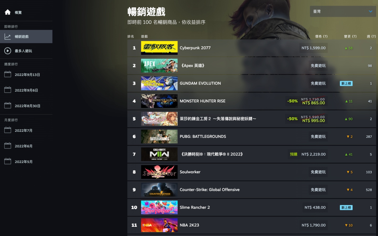 Steam 更新统计资料页面：全新的热门游戏即时榜单与每周榜单