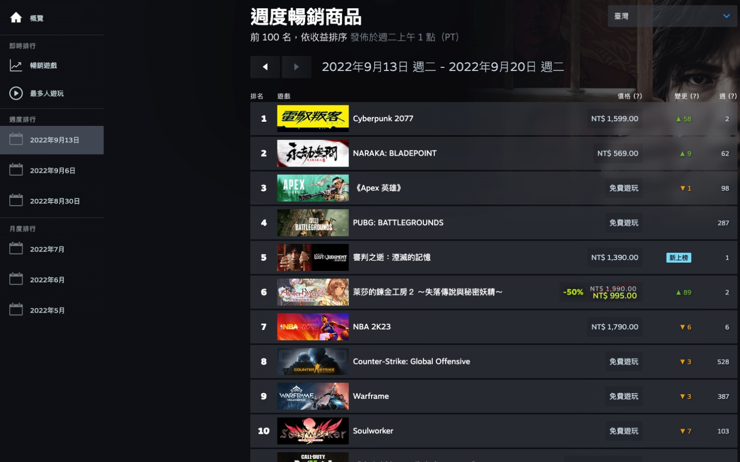 Steam 更新统计资料页面：全新的热门游戏即时榜单与每周榜单