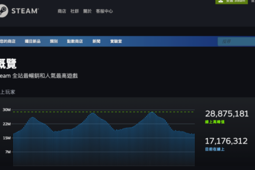 Steam 更新统计资料页面：全新的热门游戏即时榜单与每周榜单