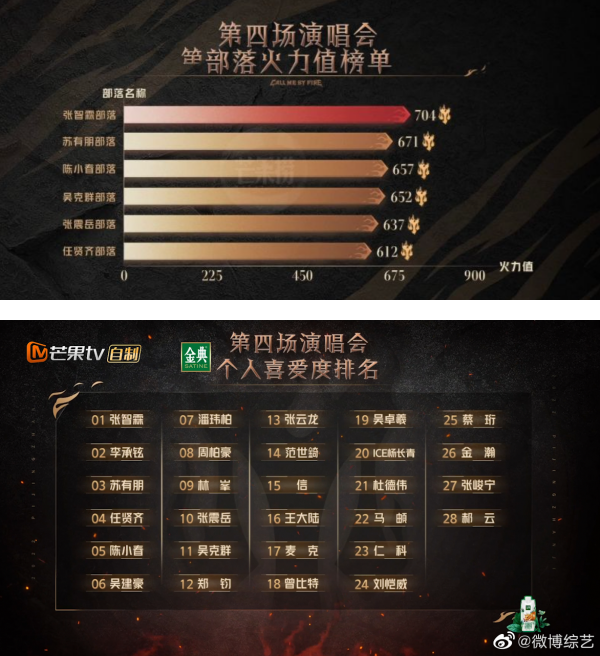 《披荆斩棘》三公成绩出炉！初代哥哥强势回归..TOP 5中有3人！ 娱乐资讯 图3张