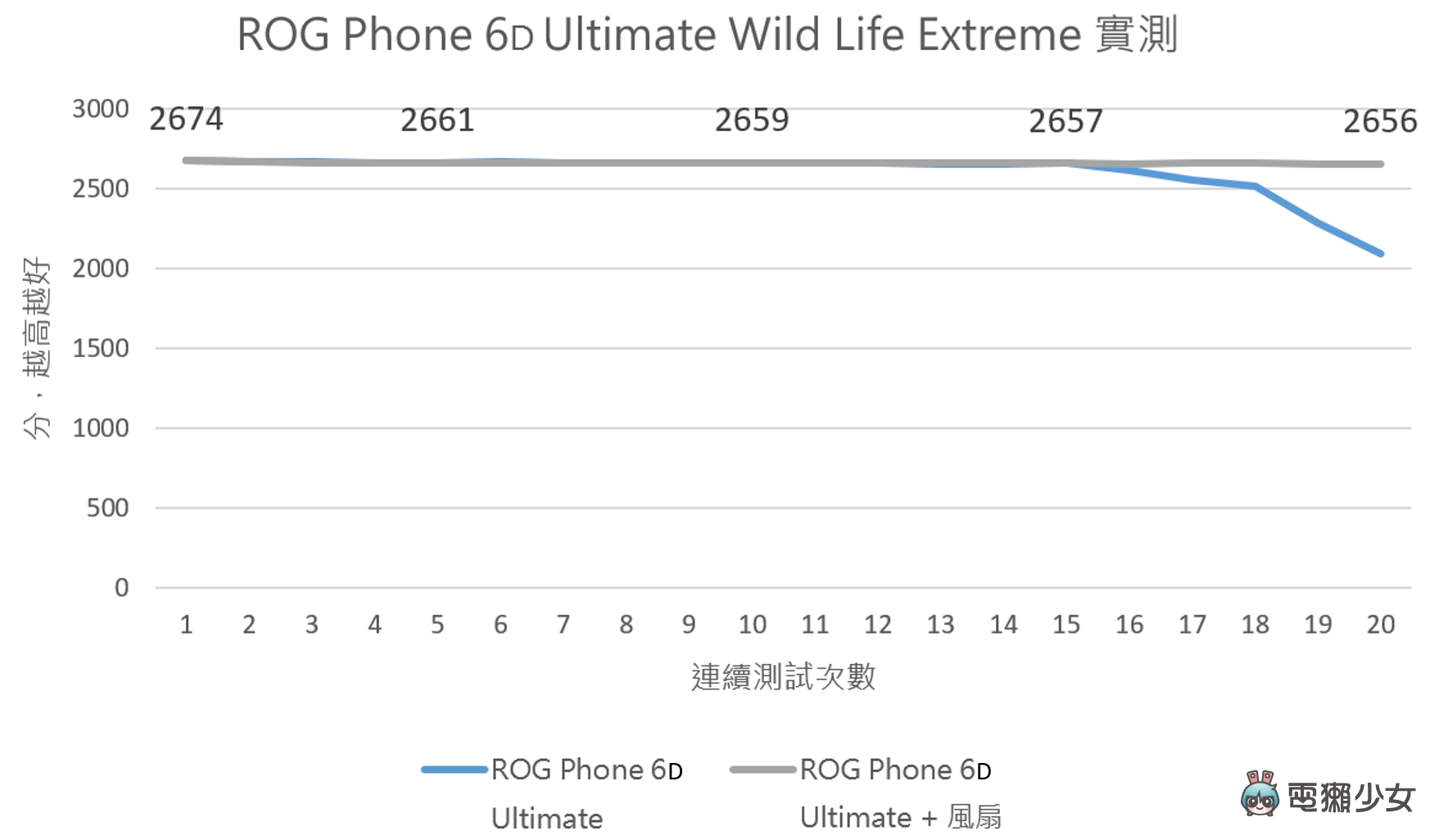 开箱｜处理器篡位排行第一！ROG Phone 6D Ultimate 电竞手机，出现神秘小黑盒？实测游戏数据结果说话，告诉你！它！有！多！强！