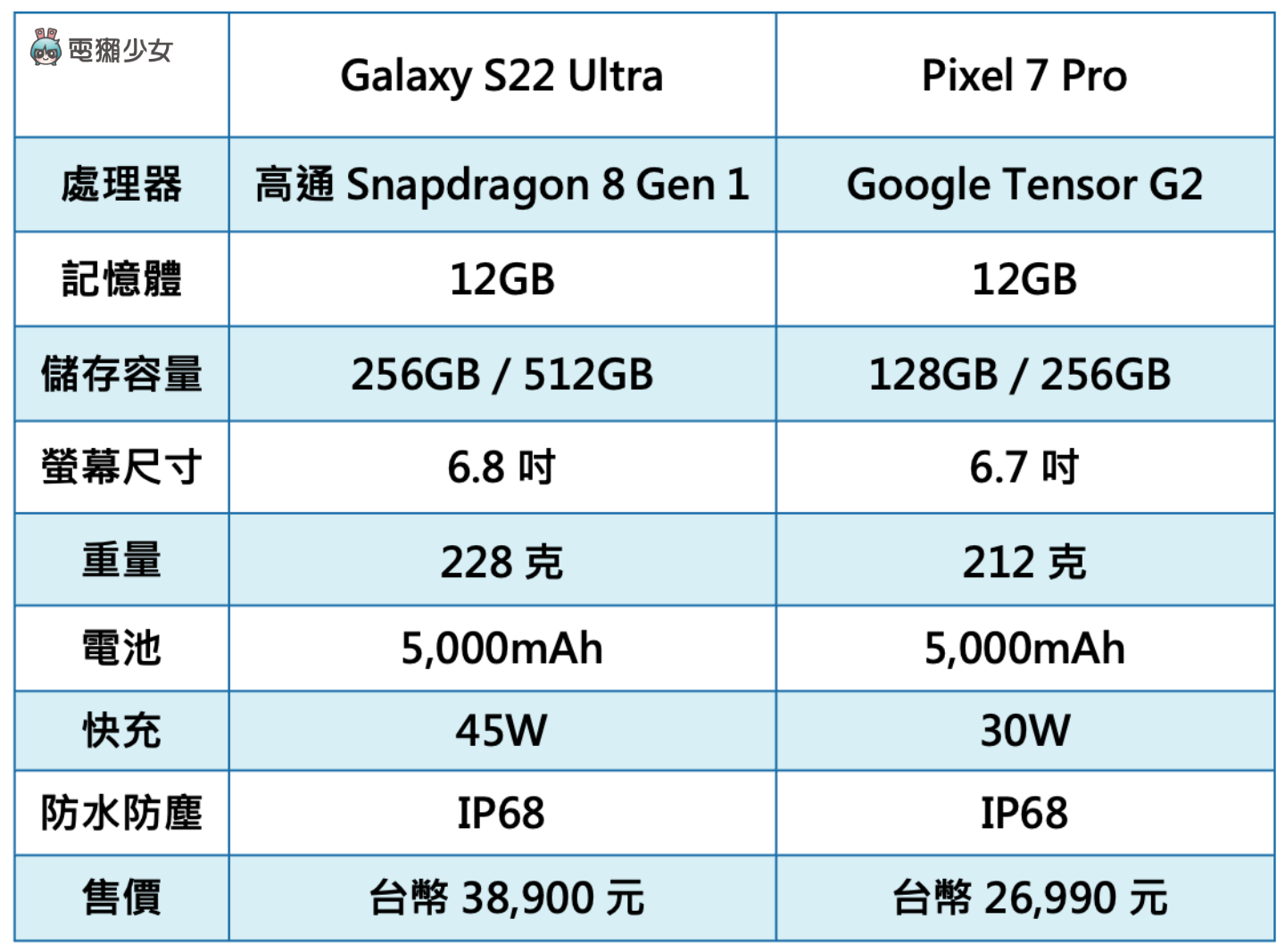 三星换 Google 值得吗?旗舰机改拿 Pixel 7 Pro 换得出超值感?中阶机改拿 Pixel 7 会升级吗? 内容图2 潮品文-大潮社旗下实时最新热点娱乐时尚数码等新闻资讯网站! 三星换 Google 值得吗?旗舰机改拿 Pixel 7 Pro 换得出超值感?中阶机改拿 Pixel 7 会升级吗?