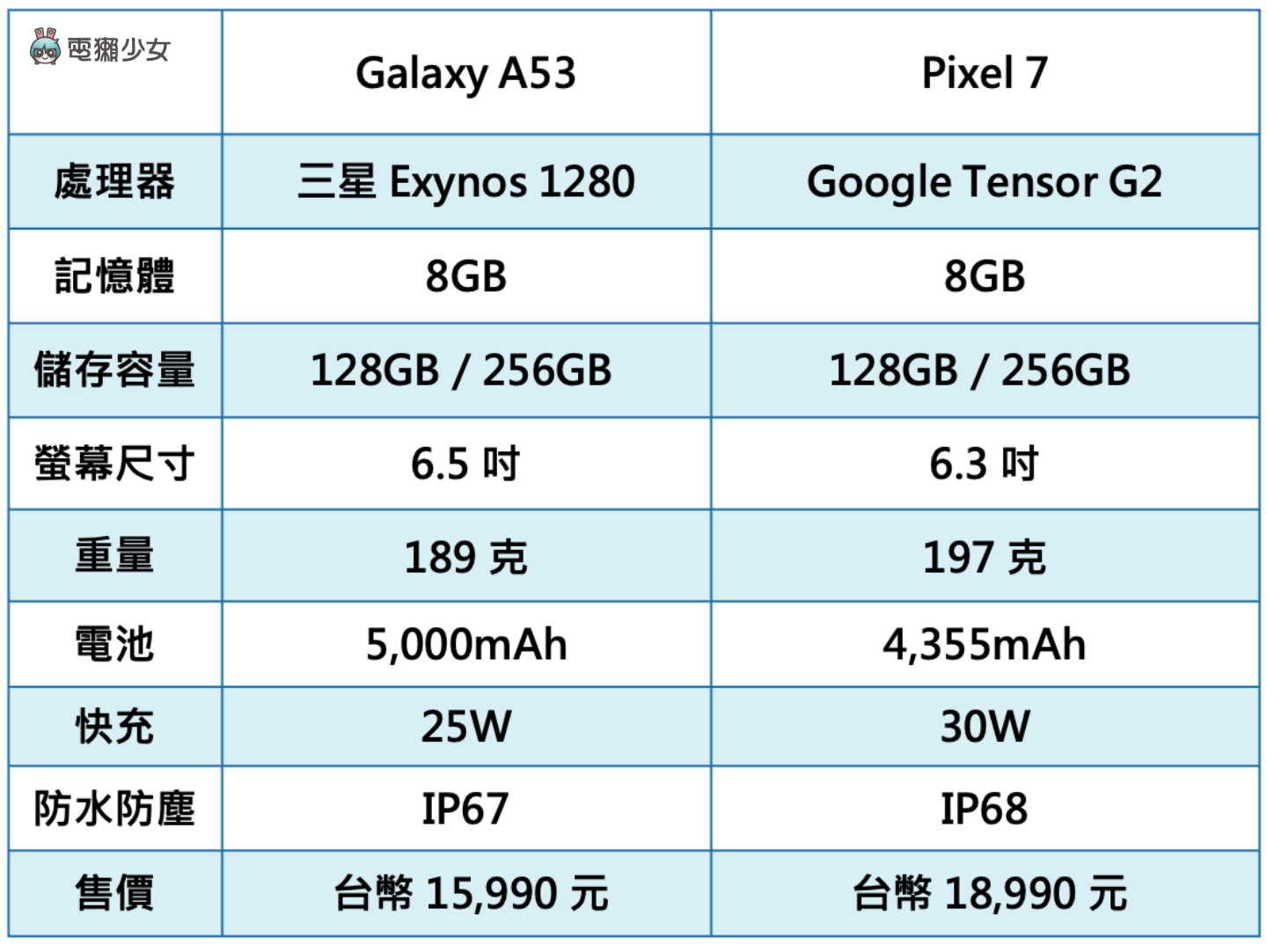 三星换 Google 值得吗?旗舰机改拿 Pixel 7 Pro 换得出超值感?中阶机改拿 Pixel 7 会升级吗? 内容图8 潮品文-大潮社旗下实时最新热点娱乐时尚数码等新闻资讯网站! 三星换 Google 值得吗?旗舰机改拿 Pixel 7 Pro 换得出超值感?中阶机改拿 Pixel 7 会升级吗?