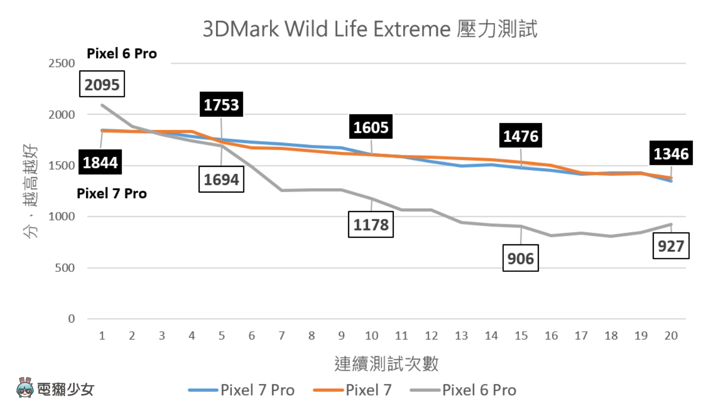 Google Pixel 7/Pixel 7 Pro 散热表现如何?还是跟暖暖包一样烫吗?实测效能、散热数据给你看 内容图4 潮品文-大潮社旗下实时最新热点娱乐时尚数码等新闻资讯网站! Google Pixel 7/Pixel 7 Pro 散热表现如何?还是跟暖暖包一样烫吗?实测效能、散热数据给你看