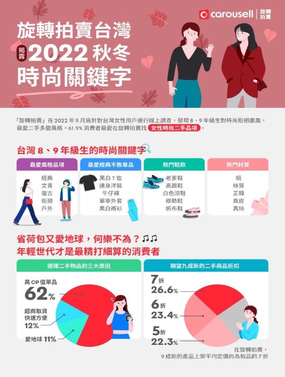 2022秋冬时尚关键字曝光　8、9年级生最爱二手多变风格 时尚资讯 图1张