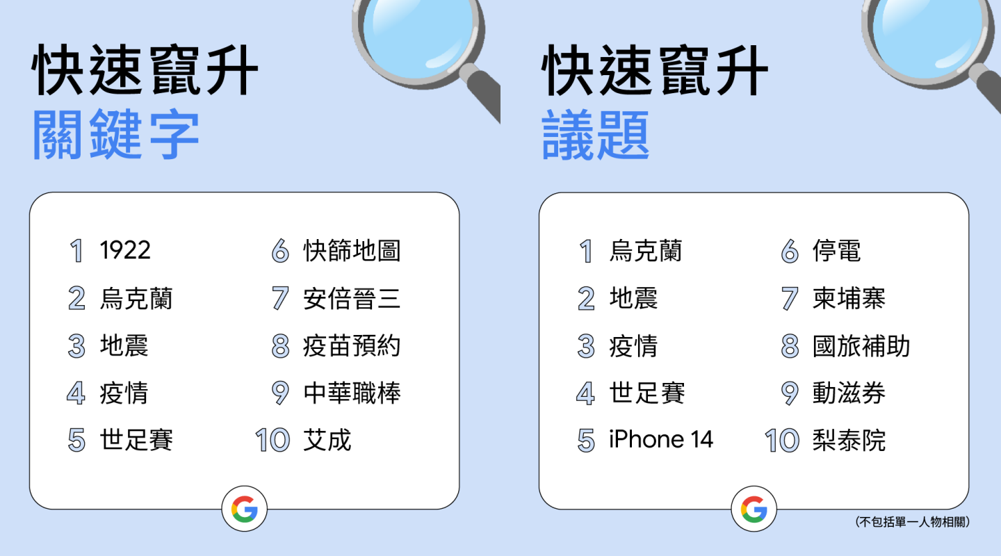 Google 2022 年度搜寻排行榜出炉!除了疫情还是疫情?1922 成今年榜首 不过除此之外还有? 内容图2 潮品文-大潮社旗下实时最新热点娱乐时尚数码等新闻资讯网站! Google 2022 年度搜寻排行榜出炉!除了疫情还是疫情?1922 成今年榜首 不过除此之外还有?