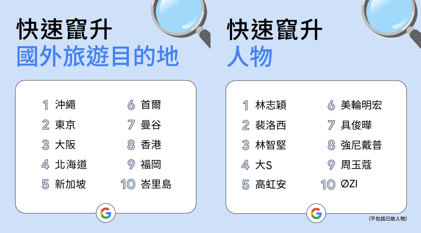 Google 2022 年度搜寻排行榜出炉!除了疫情还是疫情?1922 成今年榜首 不过除此之外还有? 内容图3 潮品文-大潮社旗下实时最新热点娱乐时尚数码等新闻资讯网站! Google 2022 年度搜寻排行榜出炉!除了疫情还是疫情?1922 成今年榜首 不过除此之外还有?