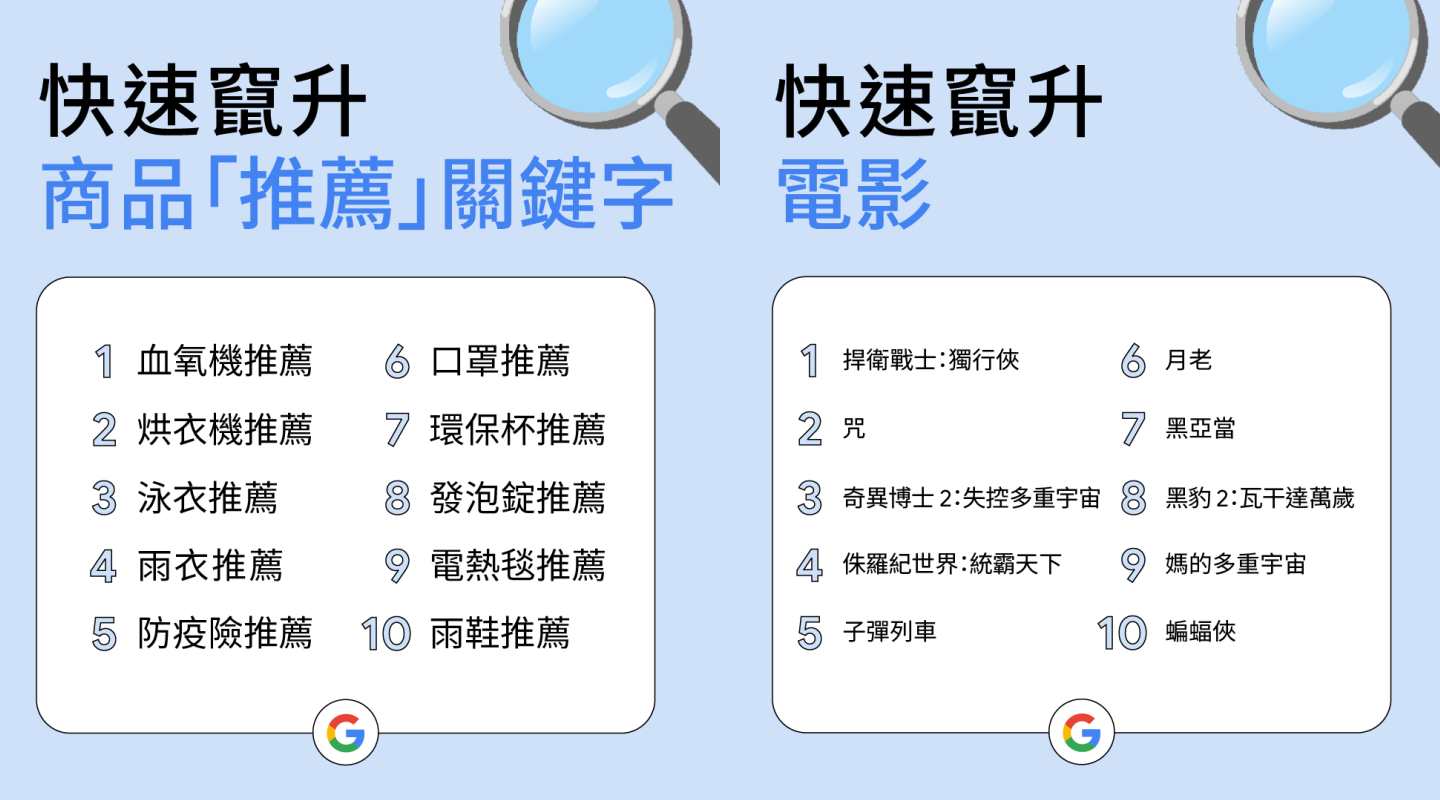 Google 2022 年度搜寻排行榜出炉!除了疫情还是疫情?1922 成今年榜首 不过除此之外还有? 内容图4 潮品文-大潮社旗下实时最新热点娱乐时尚数码等新闻资讯网站! Google 2022 年度搜寻排行榜出炉!除了疫情还是疫情?1922 成今年榜首 不过除此之外还有?