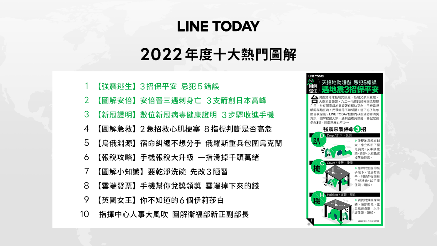 LINE TODAY 公布中国台湾年度 10 大新闻话题！前 3 名分别为：乌俄战争、台东强震、裴洛西访台