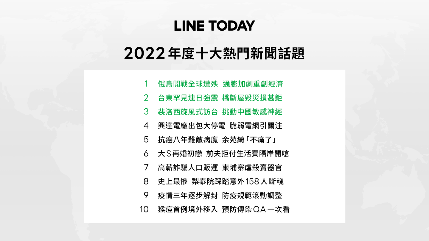 LINE TODAY 公布中国台湾年度 10 大新闻话题！前 3 名分别为：乌俄战争、台东强震、裴洛西访台
