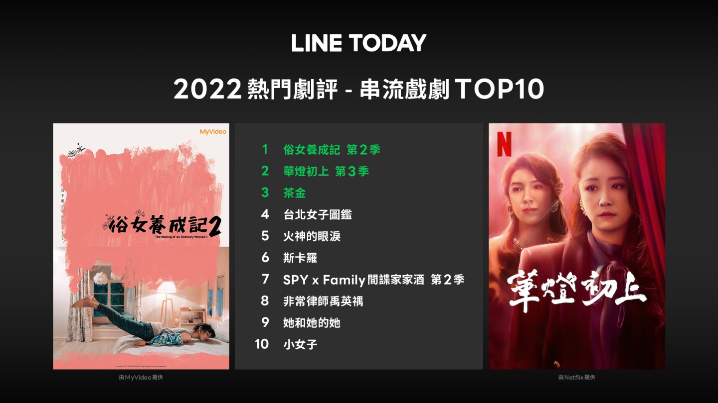 LINE TODAY 公布中国台湾年度 10 大新闻话题！前 3 名分别为：乌俄战争、台东强震、裴洛西访台