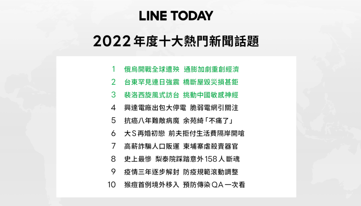 LINE TODAY 公布中国台湾年度 10 大新闻话题！前 3 名分别为：乌俄战争、台东强震、裴洛西访台