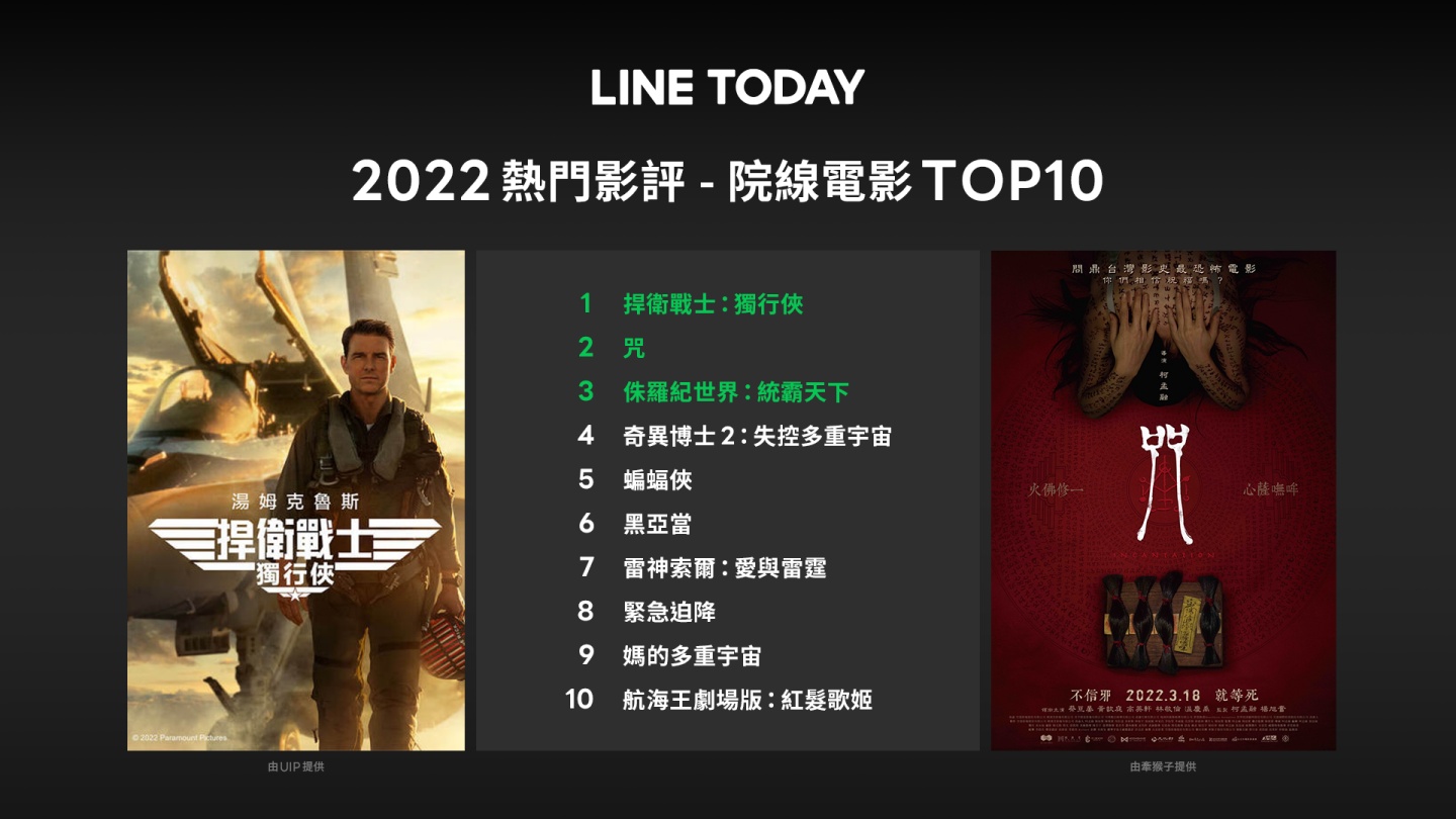 LINE TODAY 公布中国台湾年度 10 大新闻话题！前 3 名分别为：乌俄战争、台东强震、裴洛西访台