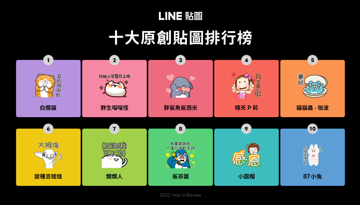 LINE 贴图、主题、表情贴 2022 年度热门排行出炉！榜上有名全是动物？你最爱的图有上榜吗？
