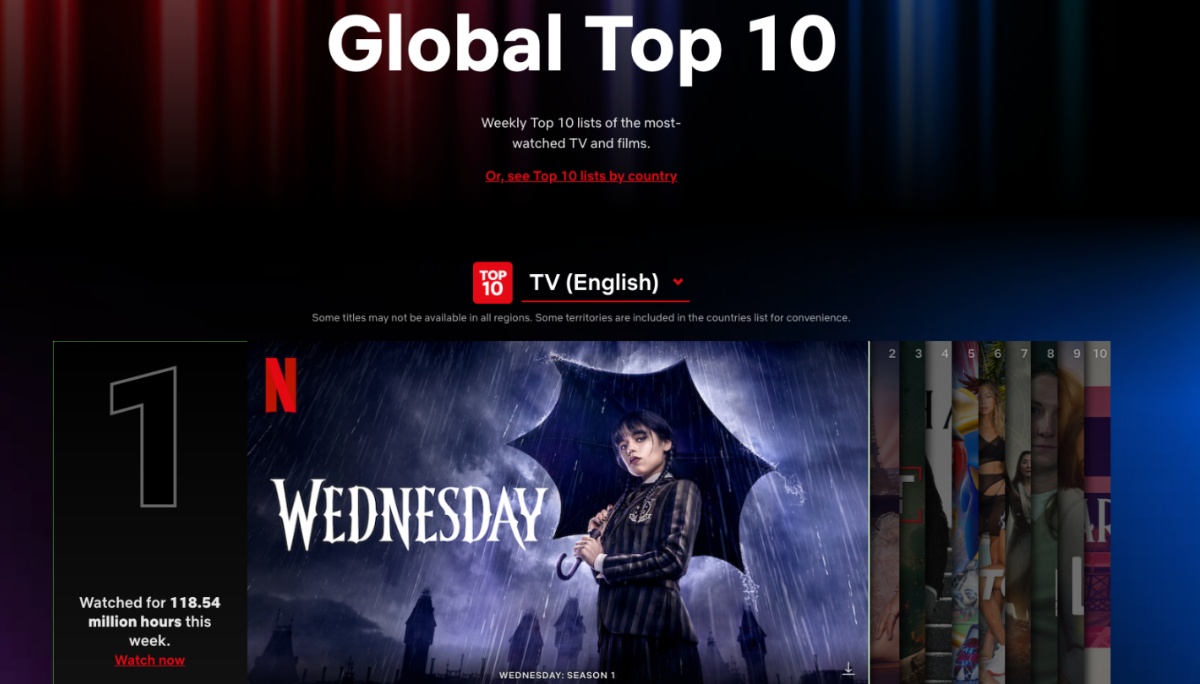 Netflix 2022 年全球热门榜单来了！《怪奇物语》、《星期三》、《食人魔达默》热销国际 但中国台湾却不买单？