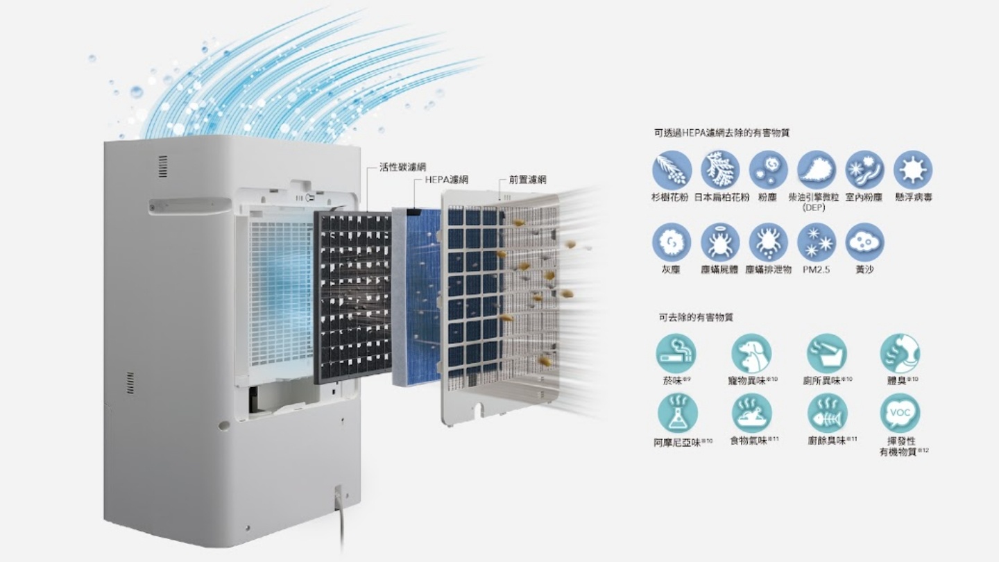 除湿、除臭、空气清净三效合一?三菱电机推新品‘ 三效合一 ’空气清净除湿机 不只多工还智慧节能! 内容图3 潮品文-大潮社旗下实时最新热点娱乐时尚数码等新闻资讯网站! 除湿、除臭、空气清净三效合一?三菱电机推新品‘ 三效合一 ’空气清净除湿机 不只多工还智慧节能!