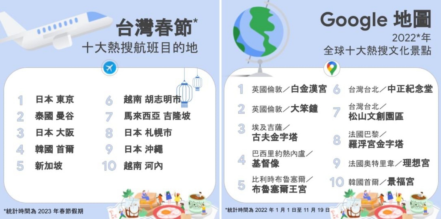 走春好怕人挤人?善用 Google Maps 这两招小技巧!同场加映:热门景点搜寻排行榜 内容图4 潮品文-大潮社旗下实时最新热点娱乐时尚数码等新闻资讯网站! 走春好怕人挤人?善用 Google Maps 这两招小技巧!同场加映:热门景点搜寻排行榜