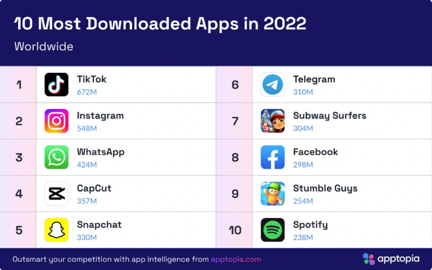 TikTok 蝉联三年成全球最热门的 App！Facebook 下降至第 8 名