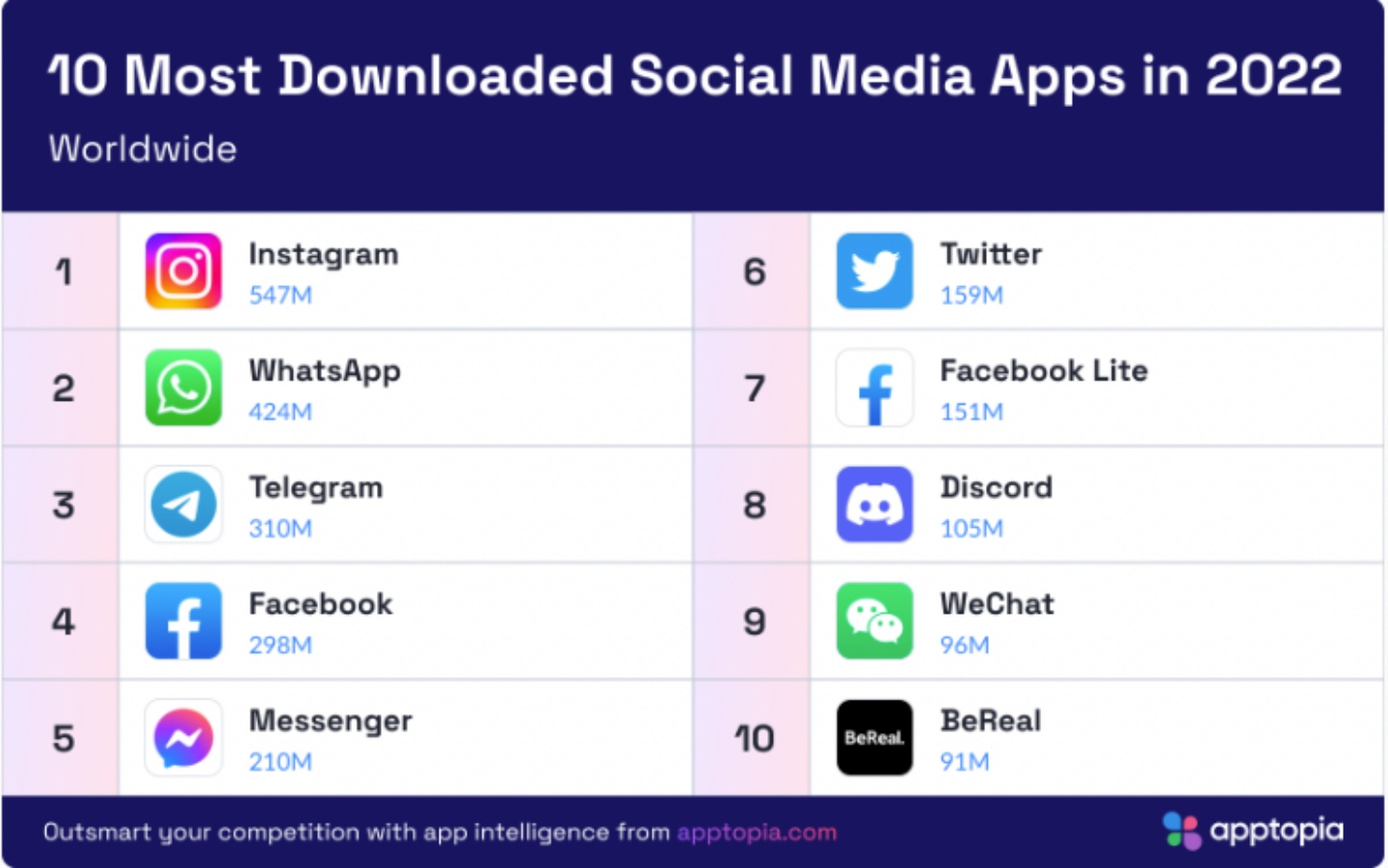 TikTok 蝉联三年成全球最热门的 App！Facebook 下降至第 8 名