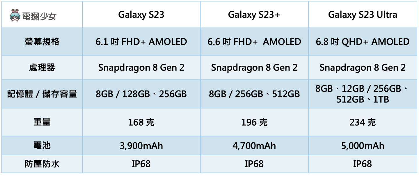 三星最新旗舰机 Galaxy S23 系列三支手机如何挑选?除了大小以外差别在哪里?一篇让你懂 内容图2 潮品文-大潮社旗下实时最新热点娱乐时尚数码等新闻资讯网站! 三星最新旗舰机 Galaxy S23 系列三支手机如何挑选?除了大小以外差别在哪里?一篇让你懂