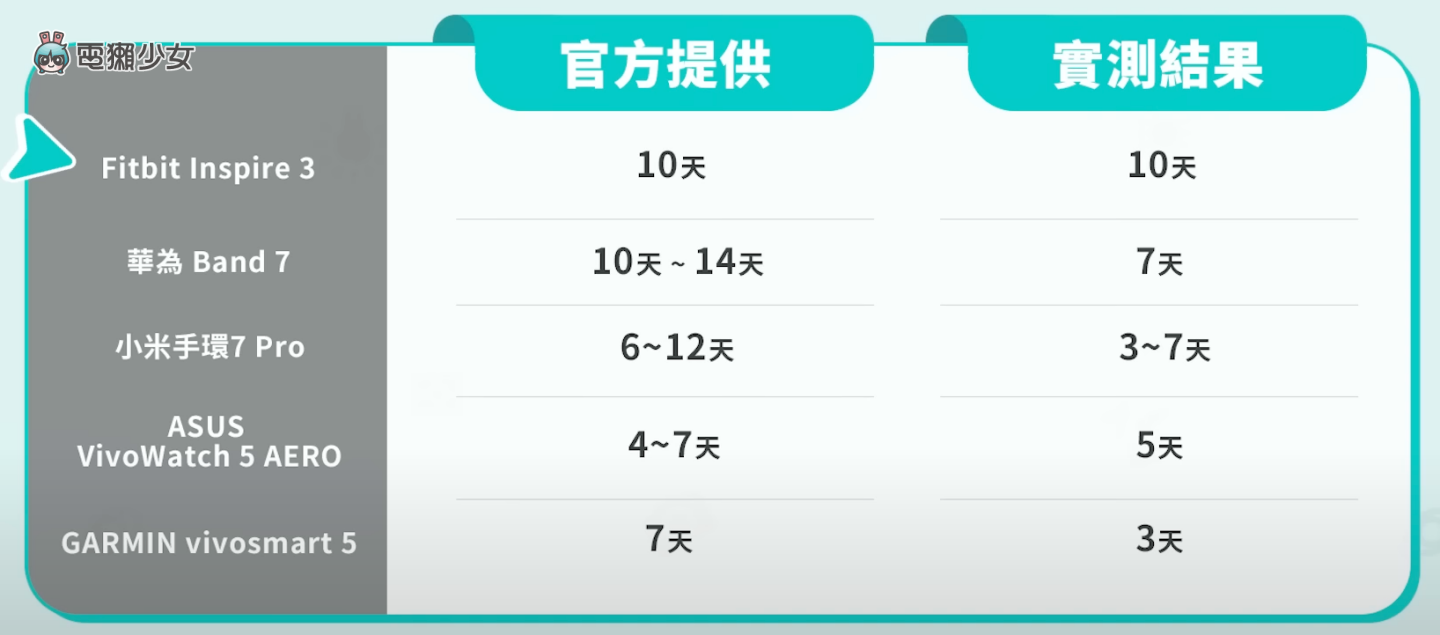 评测｜五款智慧手环使用一个月的综合评比！小米手环 7 Pro、华为 Band 7、Fitbit Inspire 3、ASUS VivioWatch 5 AERO、GARMIN vivosmart 5