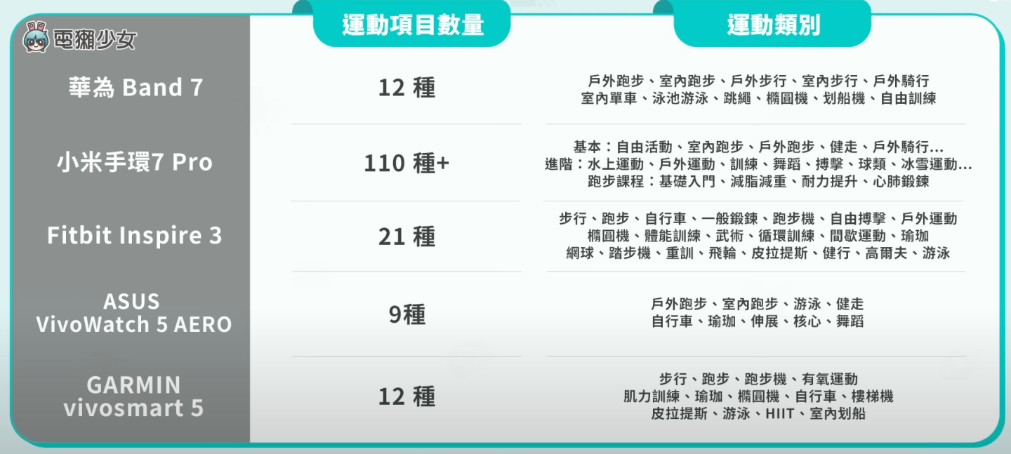 评测｜五款智慧手环使用一个月的综合评比！小米手环 7 Pro、华为 Band 7、Fitbit Inspire 3、ASUS VivioWatch 5 AERO、GARMIN vivosmart 5