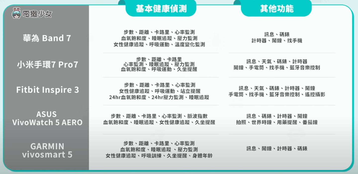 评测｜五款智慧手环使用一个月的综合评比！小米手环 7 Pro、华为 Band 7、Fitbit Inspire 3、ASUS VivioWatch 5 AERO、GARMIN vivosmart 5
