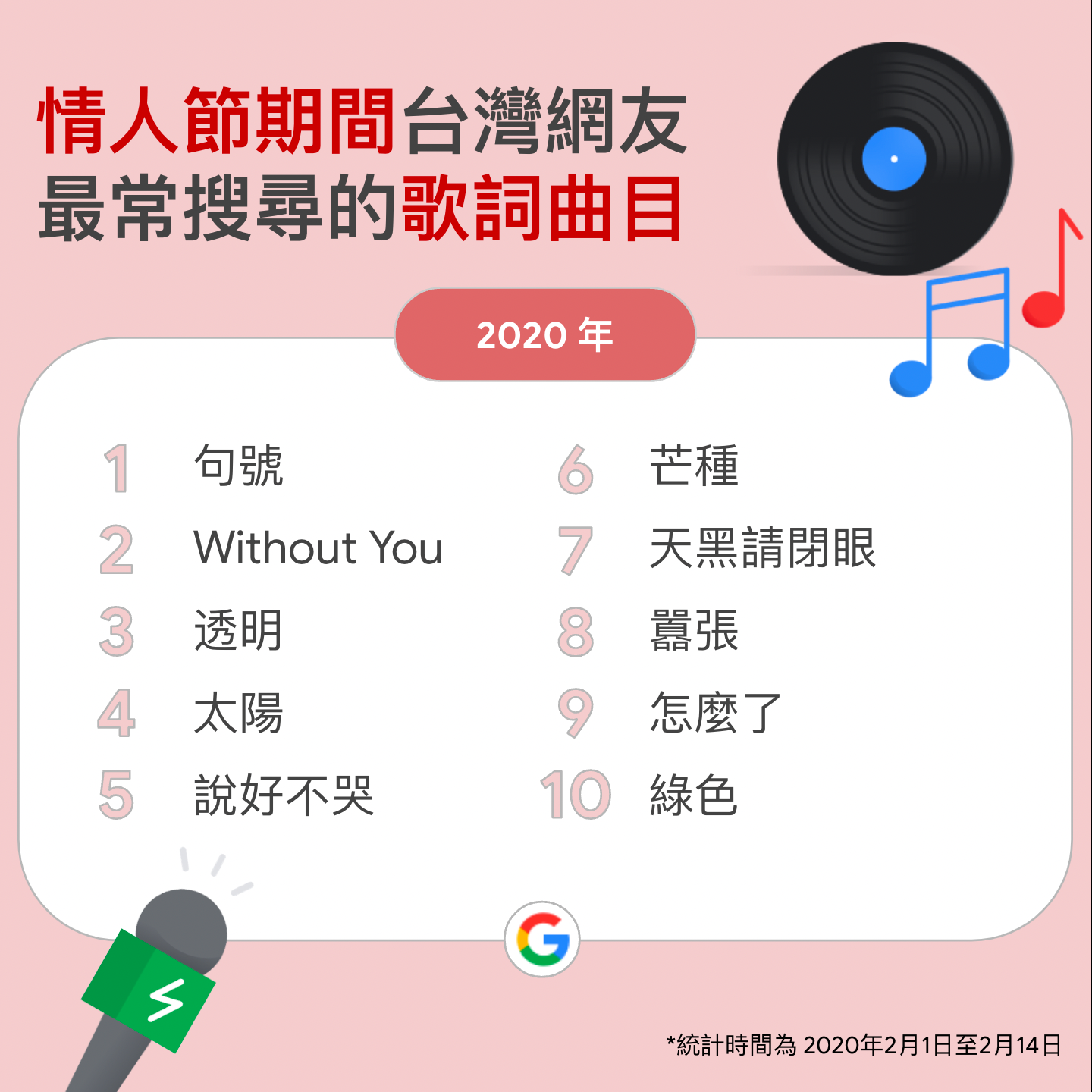 Google 公布近三年的情人节热门歌曲！大家情人节都不开心？各界失恋神曲皆榜上有名 数码科技 图2张