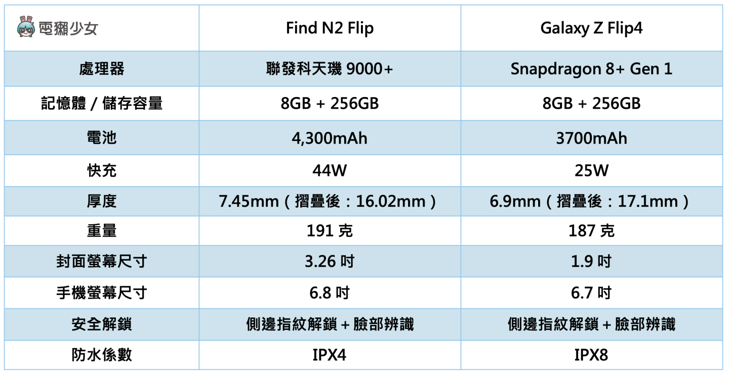 OPPO 折叠手机打赢三星了吗？让 Find N2 Flip 与 Galaxy Z Flip4 一较高下！（内有实机照）