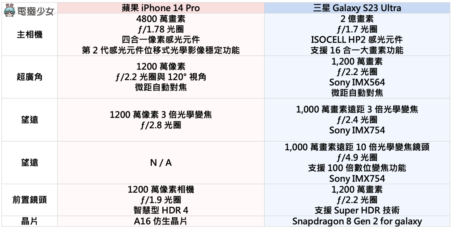比较|旗舰级手机拍摄对决!三星 Galaxy S23 Ultra 跟 iPhone 14 Pro 谁更会拍?(内有多组实拍照) 内容图2 潮品文-大潮社旗下实时最新热点娱乐时尚数码等新闻资讯网站! 比较|旗舰级手机拍摄对决!三星 Galaxy S23 Ultra 跟 iPhone 14 Pro 谁更会拍?(内有多组实拍照)