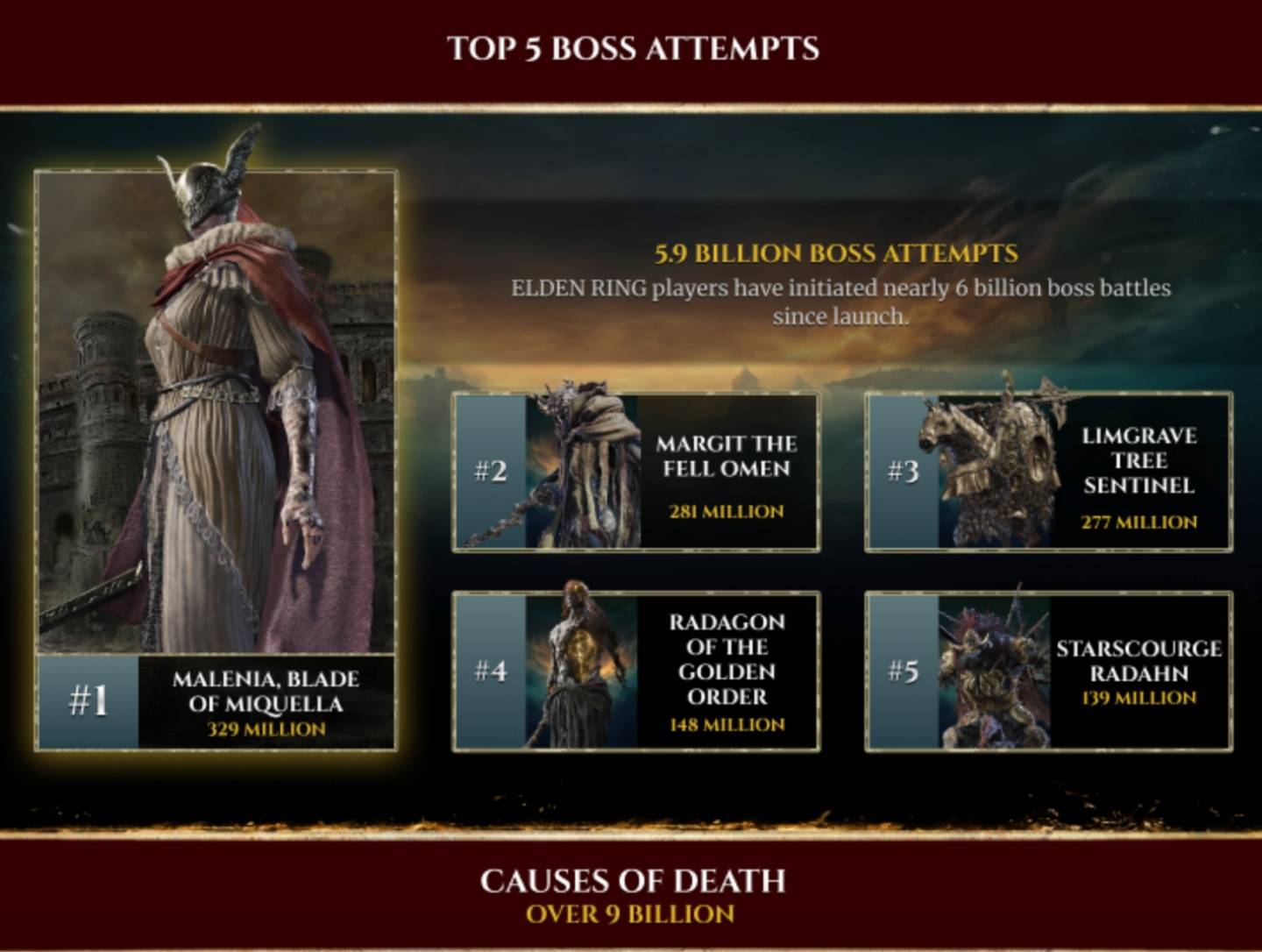 《艾尔登法环》游戏年度数据公开!全球玩家死亡次数总计超过 90 亿次 内容图2 潮品文-大潮社旗下实时最新热点娱乐时尚数码等新闻资讯网站! 《艾尔登法环》游戏年度数据公开!全球玩家死亡次数总计超过 90 亿次